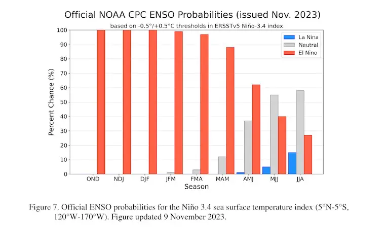 El Nino ENSO Forecast 