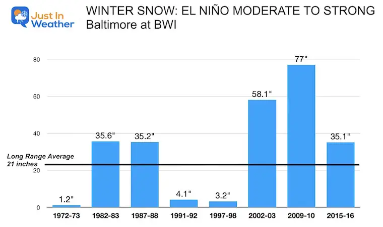 El Nino Winter Snow Baltimore