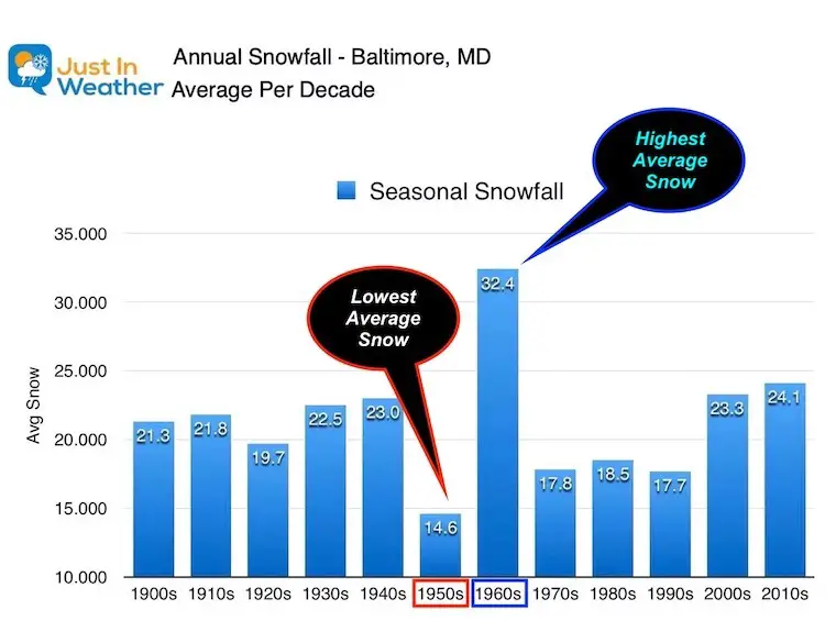 Winter Snow Baltimore Decade Averages
