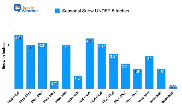 Winter Low Snow Season Under 5 inches