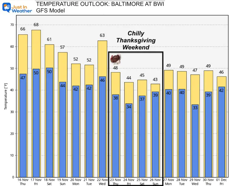 Thanksgiving Temperature Outlook