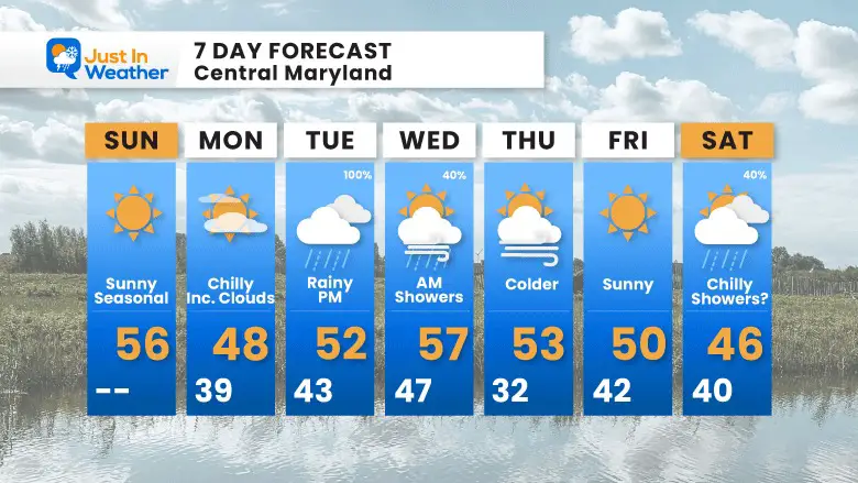 November 19 weather forecast 7 day Sunday Thanksgiving 