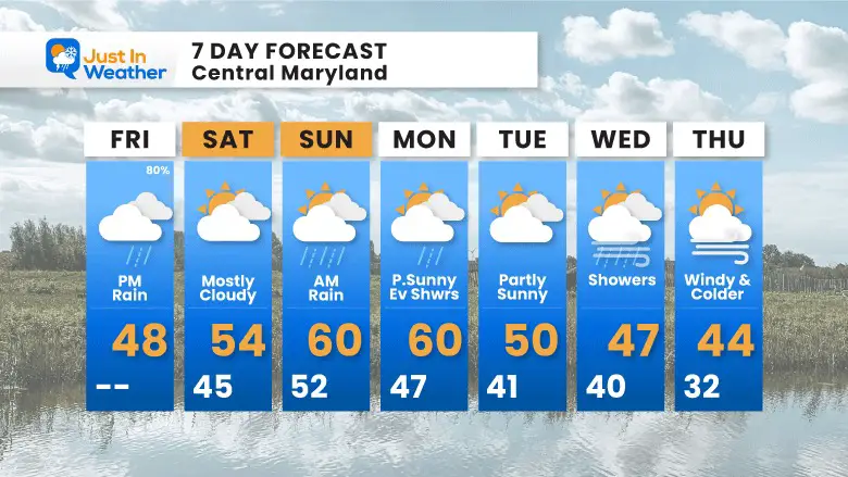 December 1 weather forecast 7 day Friday
