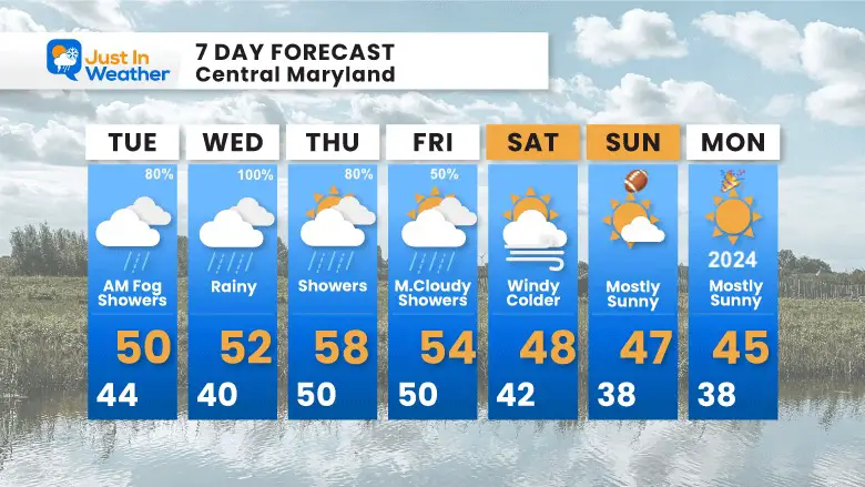 Weather for December 25 Christmas over 7 days
