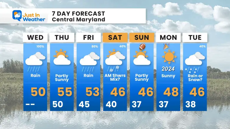 December 27 weather forecast 7 day Wednesday