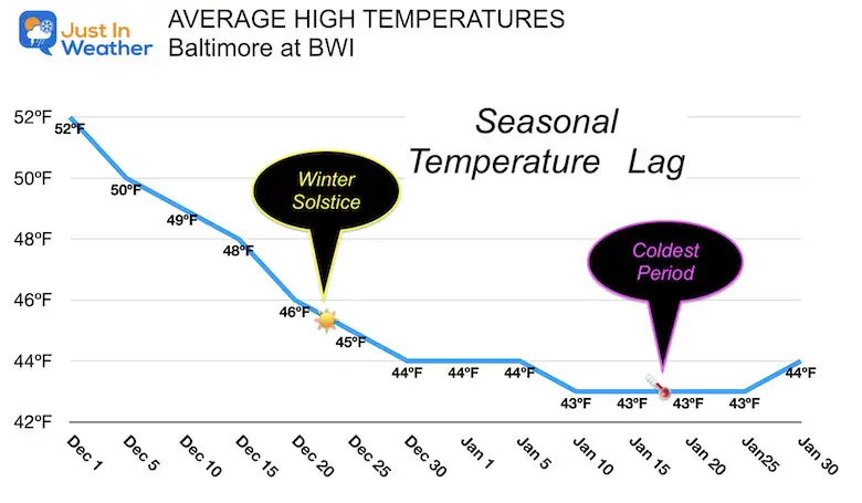 December 20 winter solstice temperatures seasonal lag