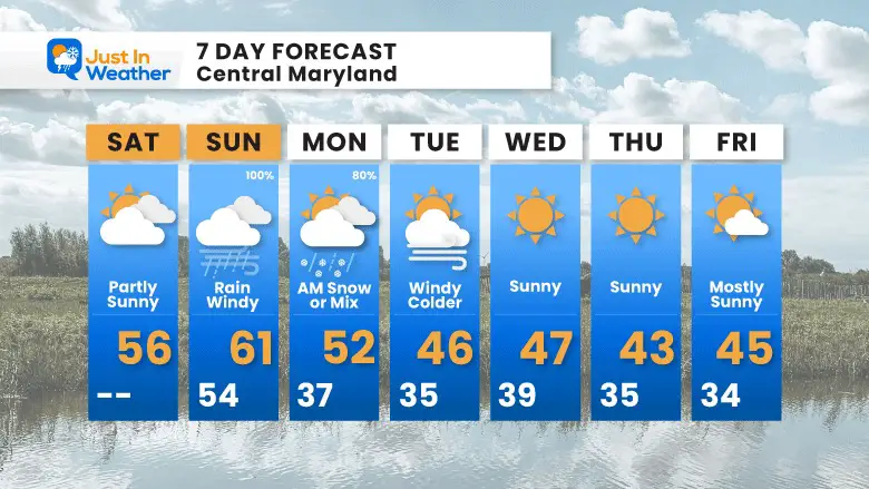 December 9 weather forecast 7 day Saturday