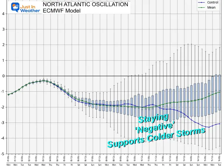 January 1 North Atlantic Oscillation