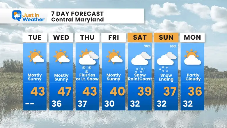 January 2 weather forecast 7 day Tuesday