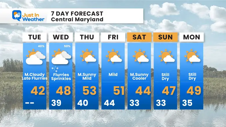 January 30 weather forecast 7 day Tuesday