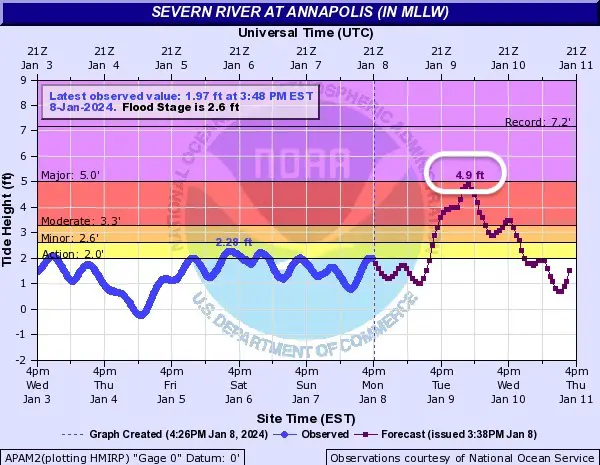 January 9 River Flood Forecast Tuesday Annapolis