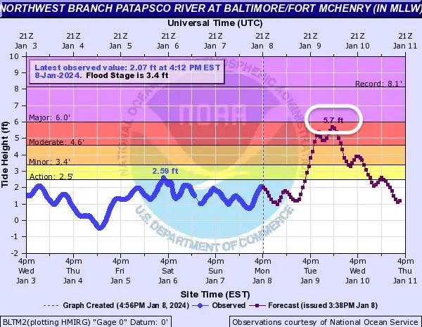 January 9 River Flood Forecast Tuesday Baltimore