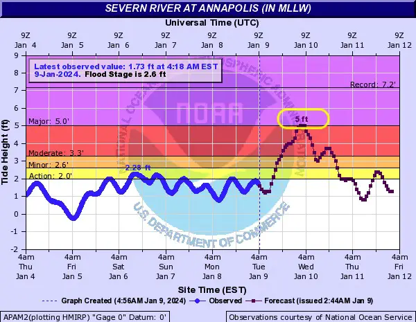 January 9 River Flood Forecast Annapolis 