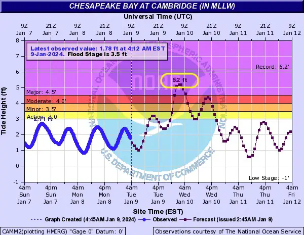 January 9 River Flood Forecast Cambridge