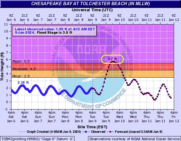 January 9 River Flood Forecast Tolchester