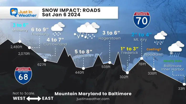 January 6 snow profile Maryland Highway 68 and 70