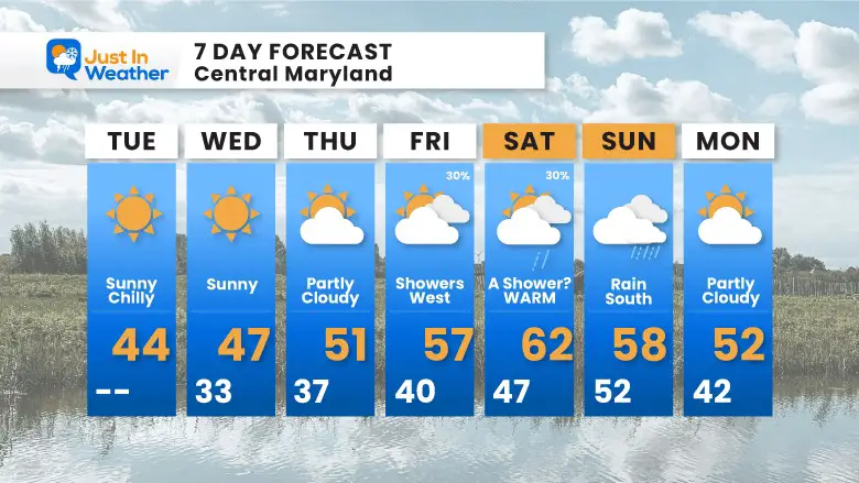 February 6 weather forecast 7 day Tuesday