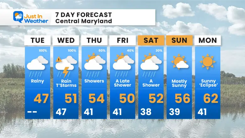 April 2 weather forecast 7 day Tuesday