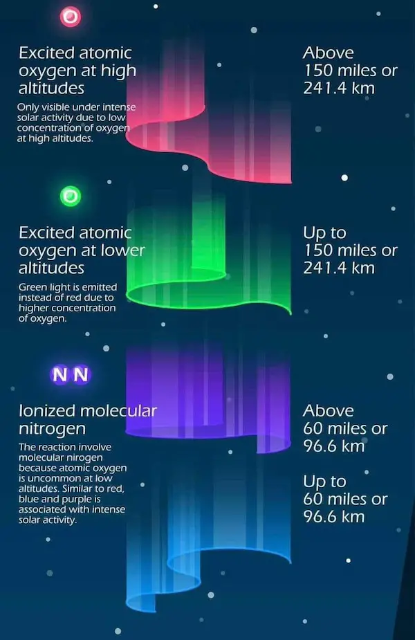 Aurora Colors Explained