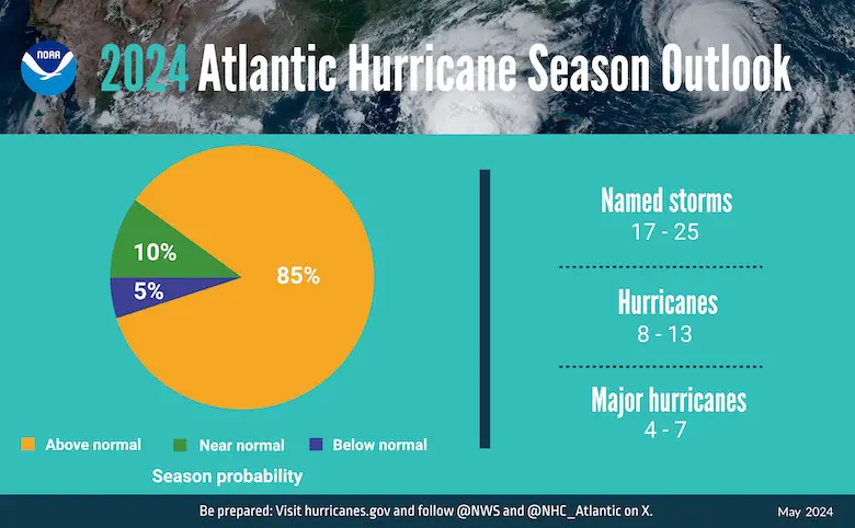 NOAA 2024 Atlantic Hurricane Outlook