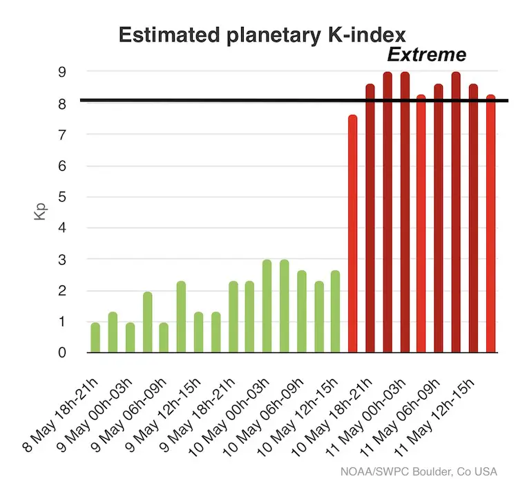 May 11 Planetary K Index Tracking