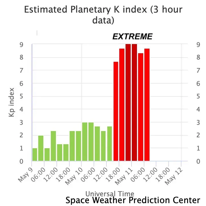 May 11 Aurora Planetary K Index Measured