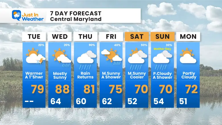 May 7 weather 7 day forecast Tuesday