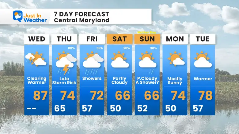 May 8 weather forecast 7 day Wednesday