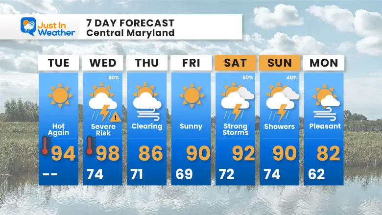 June 25 weather forecast 7 day Tuesday