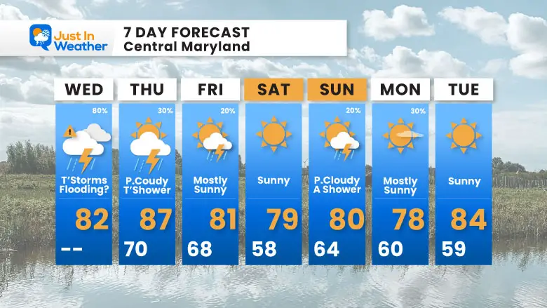 June 5 weather forecast 7 day Wednesday