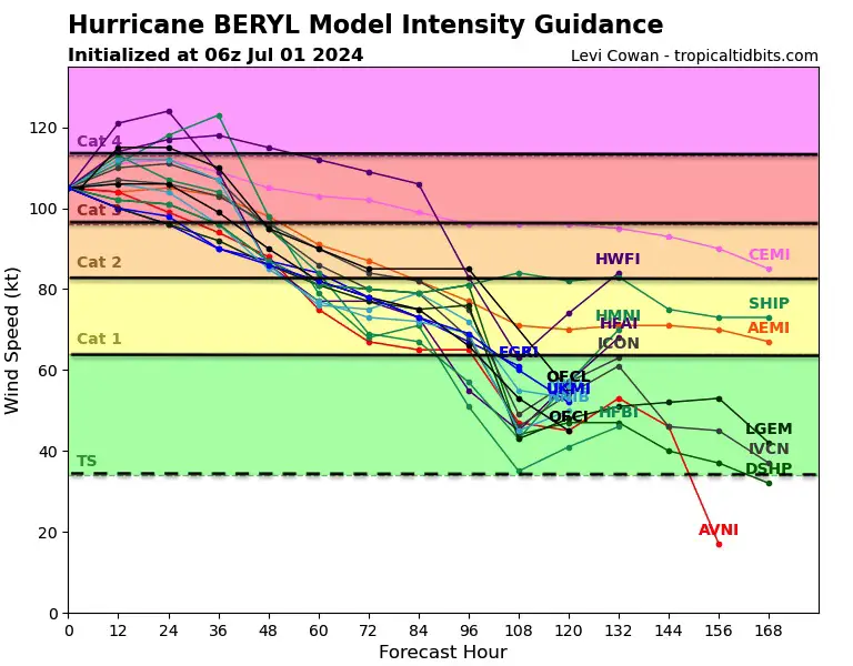 Hurricane Beryl Forecast Intensity