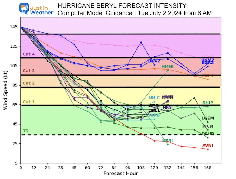 July 2 Hurricane Beryl Forecast Intensty
