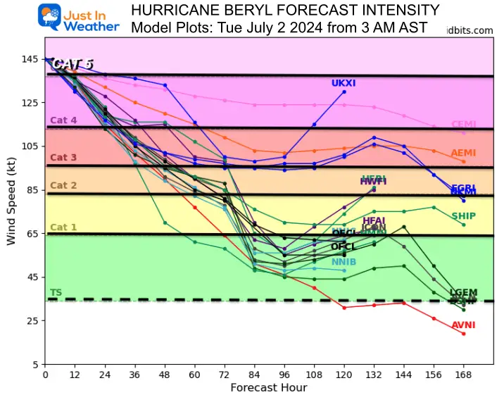 July 2 Hurricane Beryl Computer Model Forecast Intensity