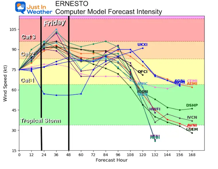 August 15 hurricane Ernesto forecast intensity