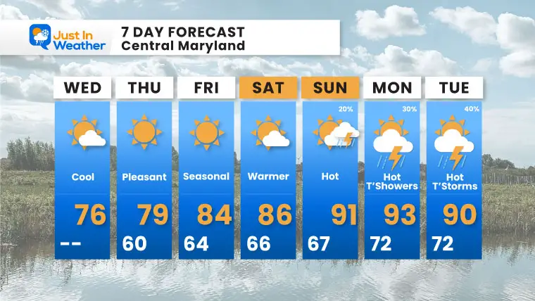 August 21 weather forecast 7 day Wednesday 