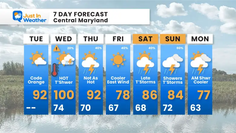 August 27 weather forecast 7 day Tuesday