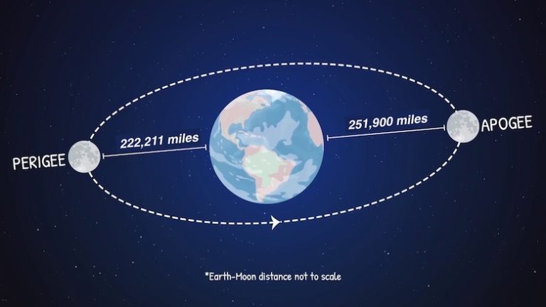 Moon Orbit Distance Apogee Perigee