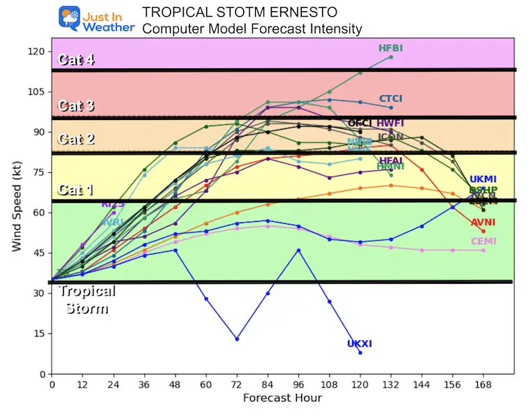 August 13 Tropical Storm Ernesto forecast intensity