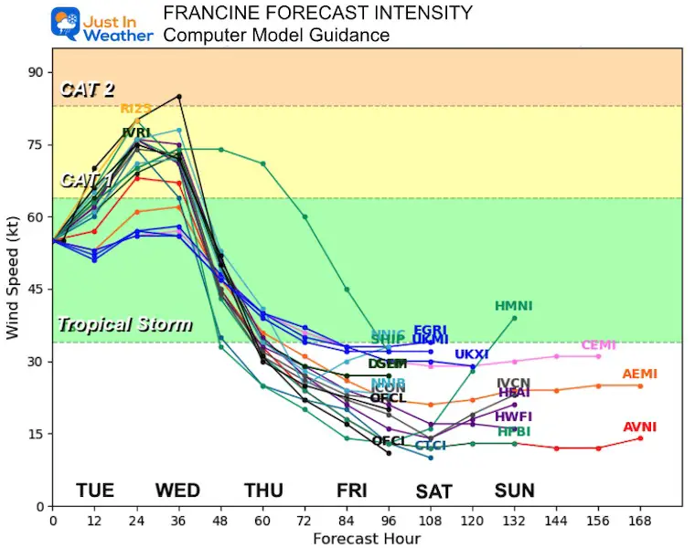 Tuesday September 10 Francine Computer Forecast Intensity