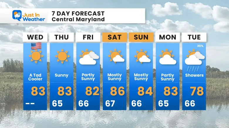 September 11 weather forecast 7 day Wednesday September 11