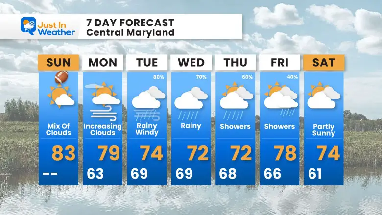 September 15 weather forecast 7 Day Sunday