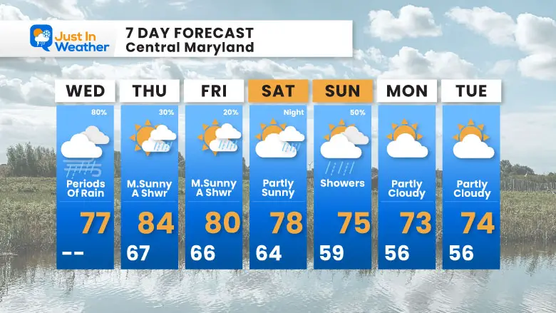 September 18 weather forecast 7 day Wednesday