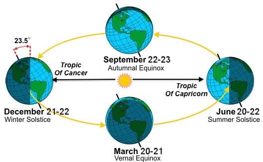 September 22 Fall Season Earth Orbit