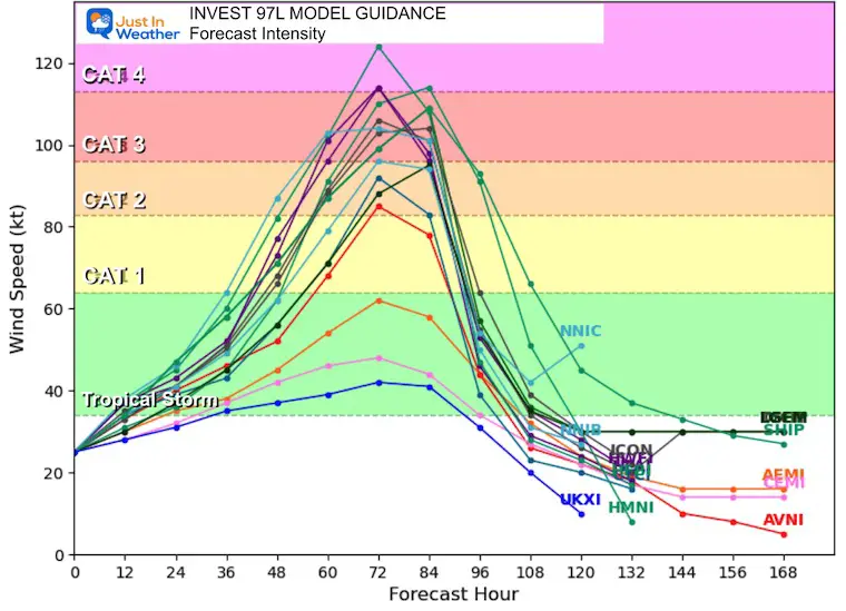 September 23 Tropical Storm Hurricane Intensity Forecast