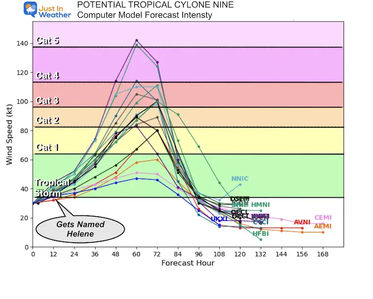 September 23 Helene Forecast Hurricane Intensity