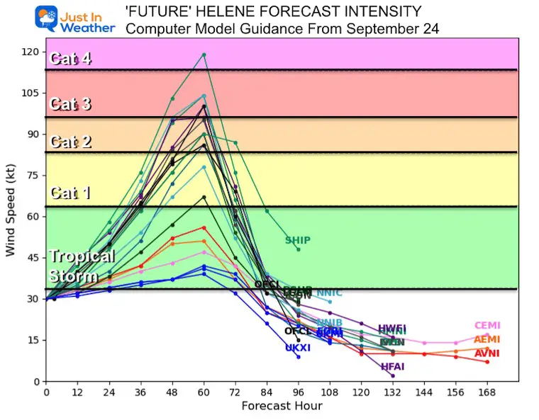 September 24 Helene Forecast Hurricane Intensity