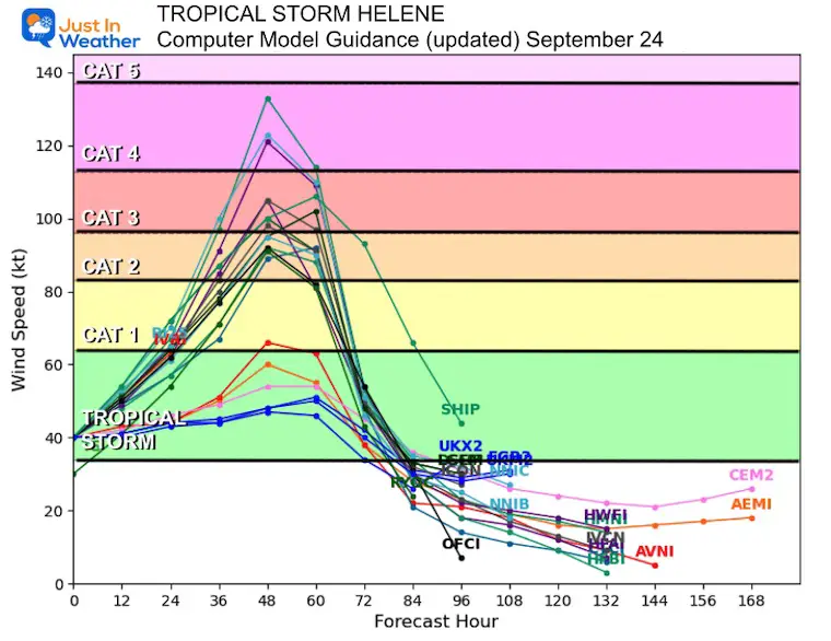 September 24 Tropical Storm Forecast Models Intensity