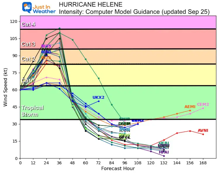 September 25 Hurricane Helene Computer Model Intensity Forecast