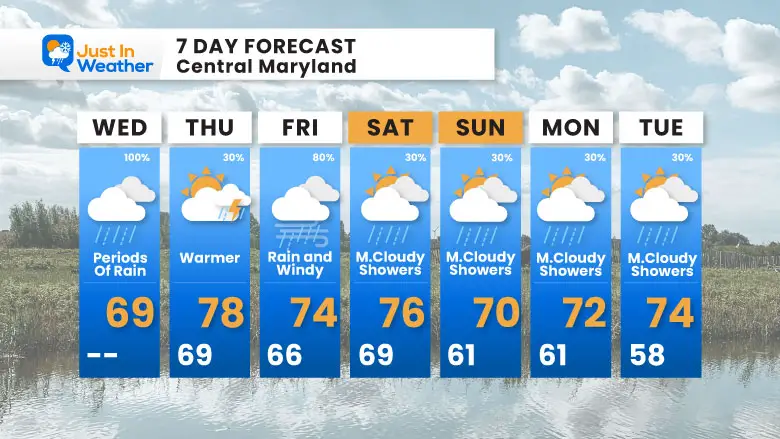 September 25 weather forecast 7 day Wednesday