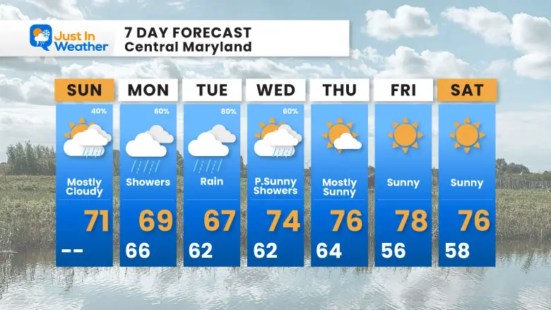 September 29 weather forecast 7 day Sunday